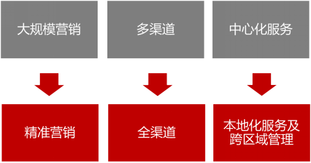 變革下的價(jià)值挖掘272.png 圖片關(guān)鍵詞